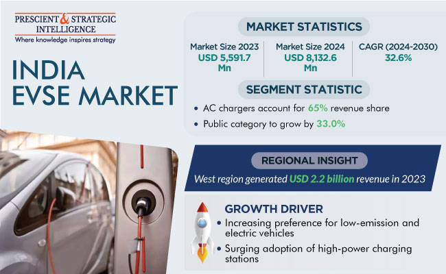 Currents of Change: India's EVSE Market Size and Demand Trends 2024-2030