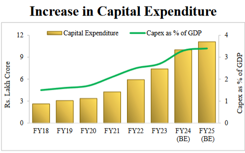 Budget 2024: More Power to Infrastructure as Capex Outlay Increased to Rs 11.11 Lakh Crore